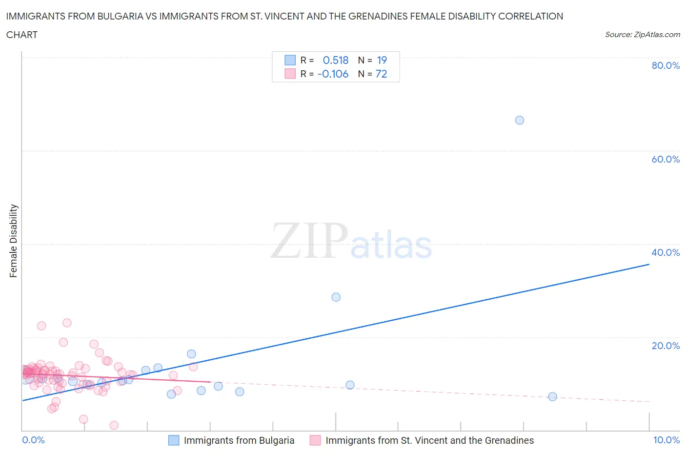 Immigrants from Bulgaria vs Immigrants from St. Vincent and the Grenadines Female Disability