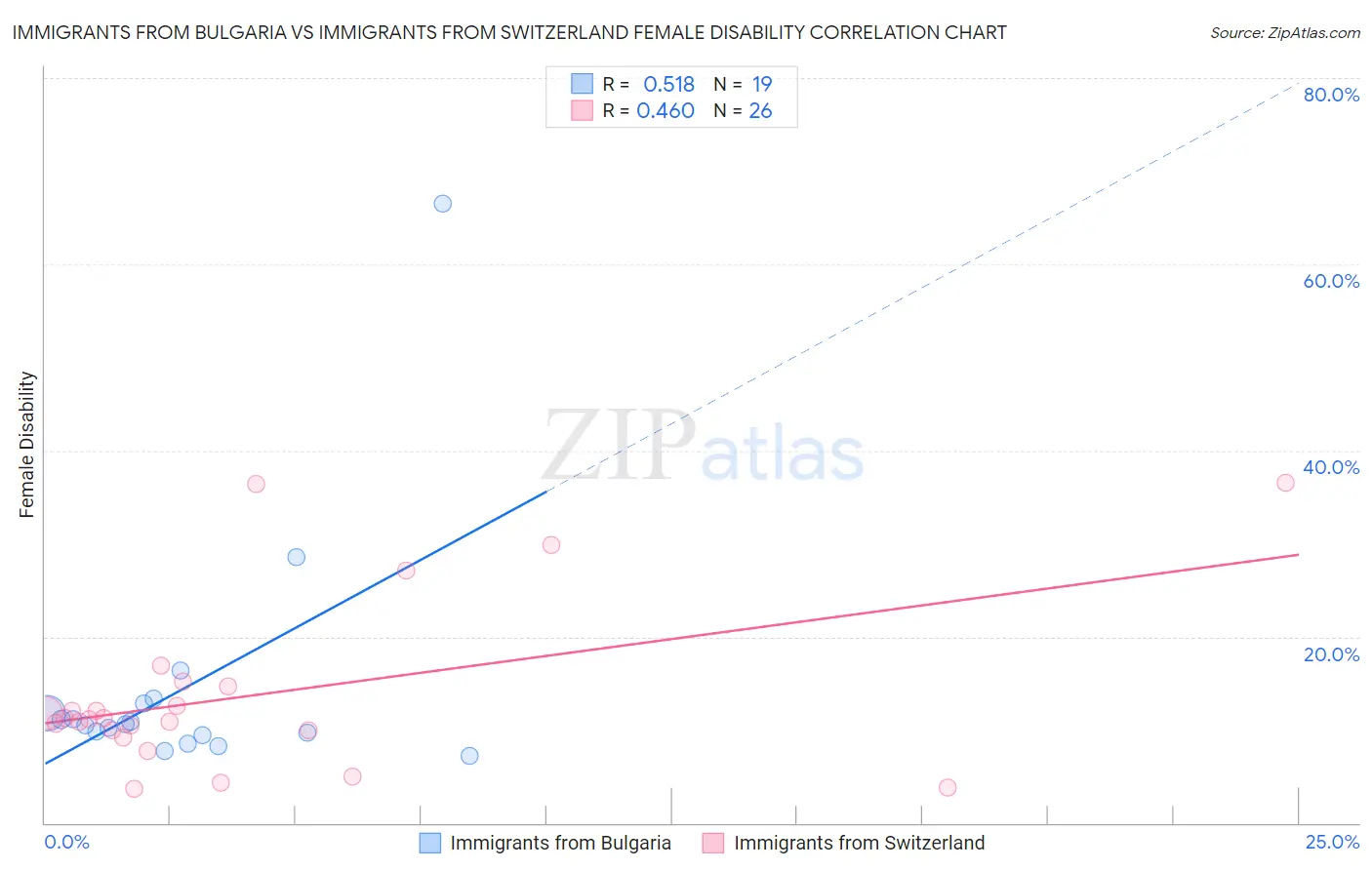 Immigrants from Bulgaria vs Immigrants from Switzerland Female Disability