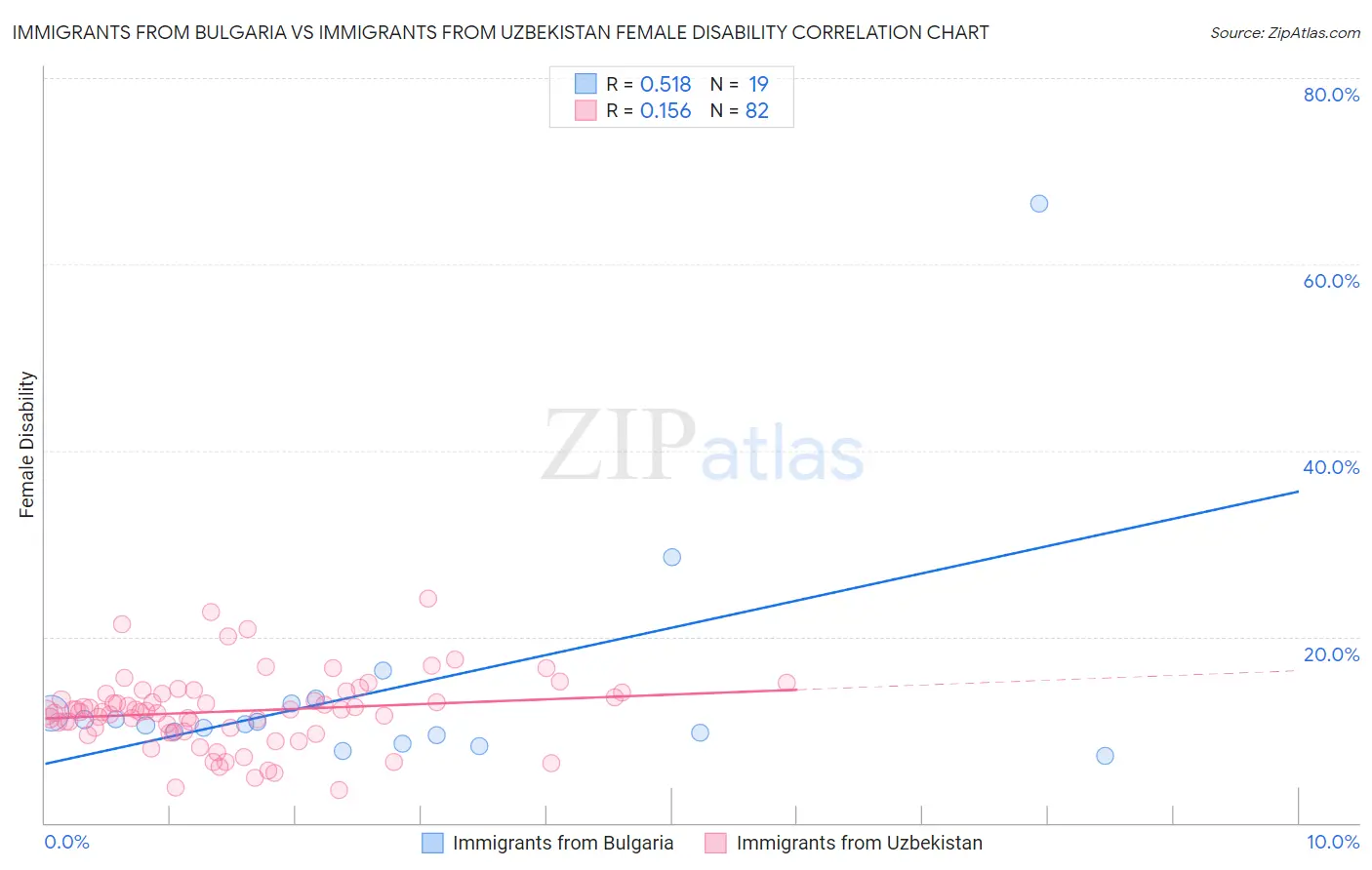 Immigrants from Bulgaria vs Immigrants from Uzbekistan Female Disability