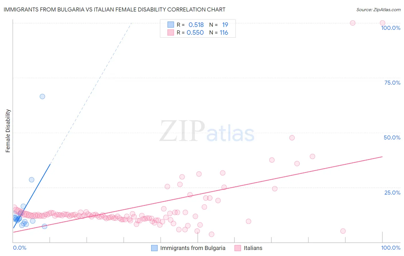 Immigrants from Bulgaria vs Italian Female Disability