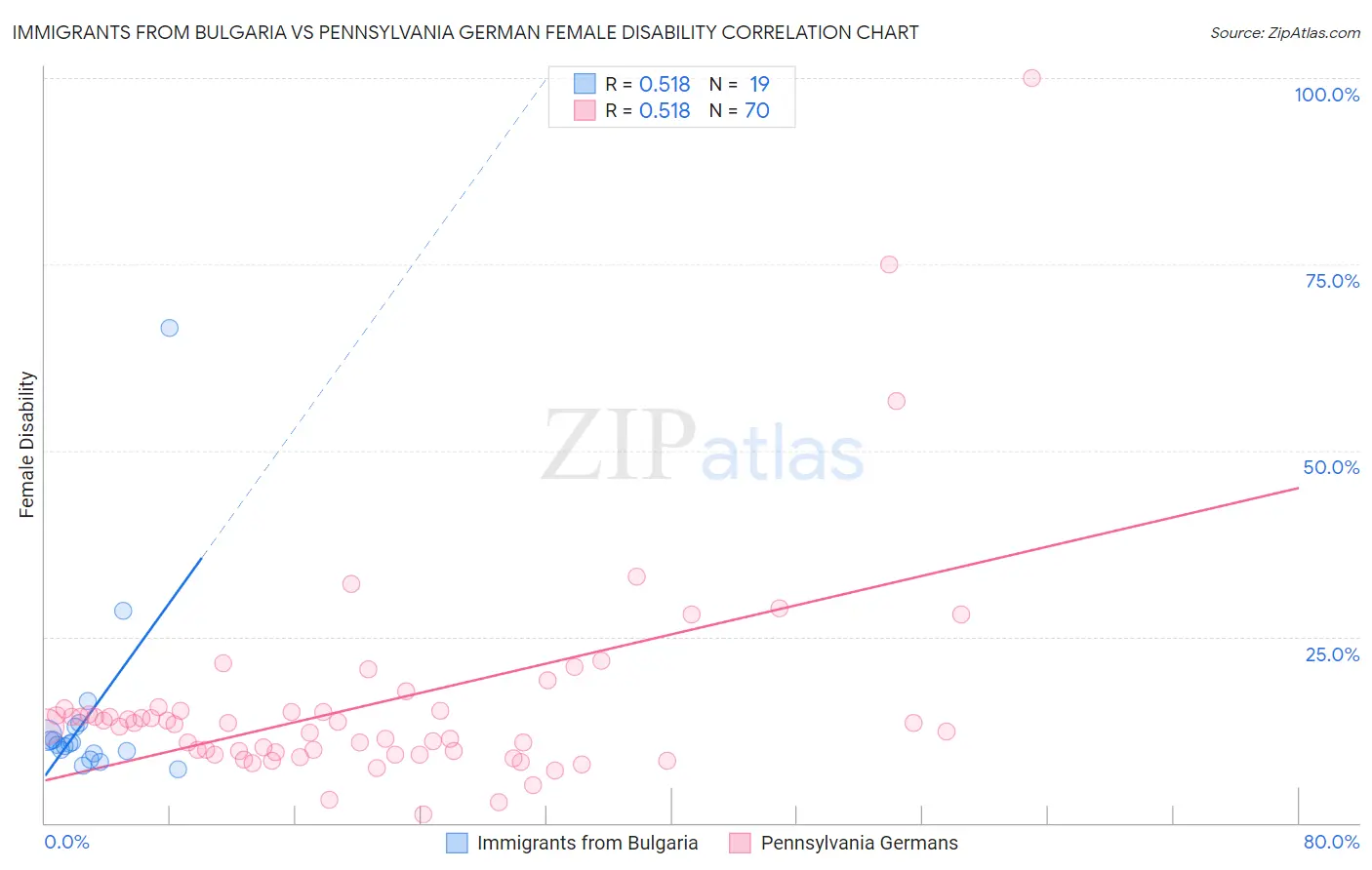 Immigrants from Bulgaria vs Pennsylvania German Female Disability