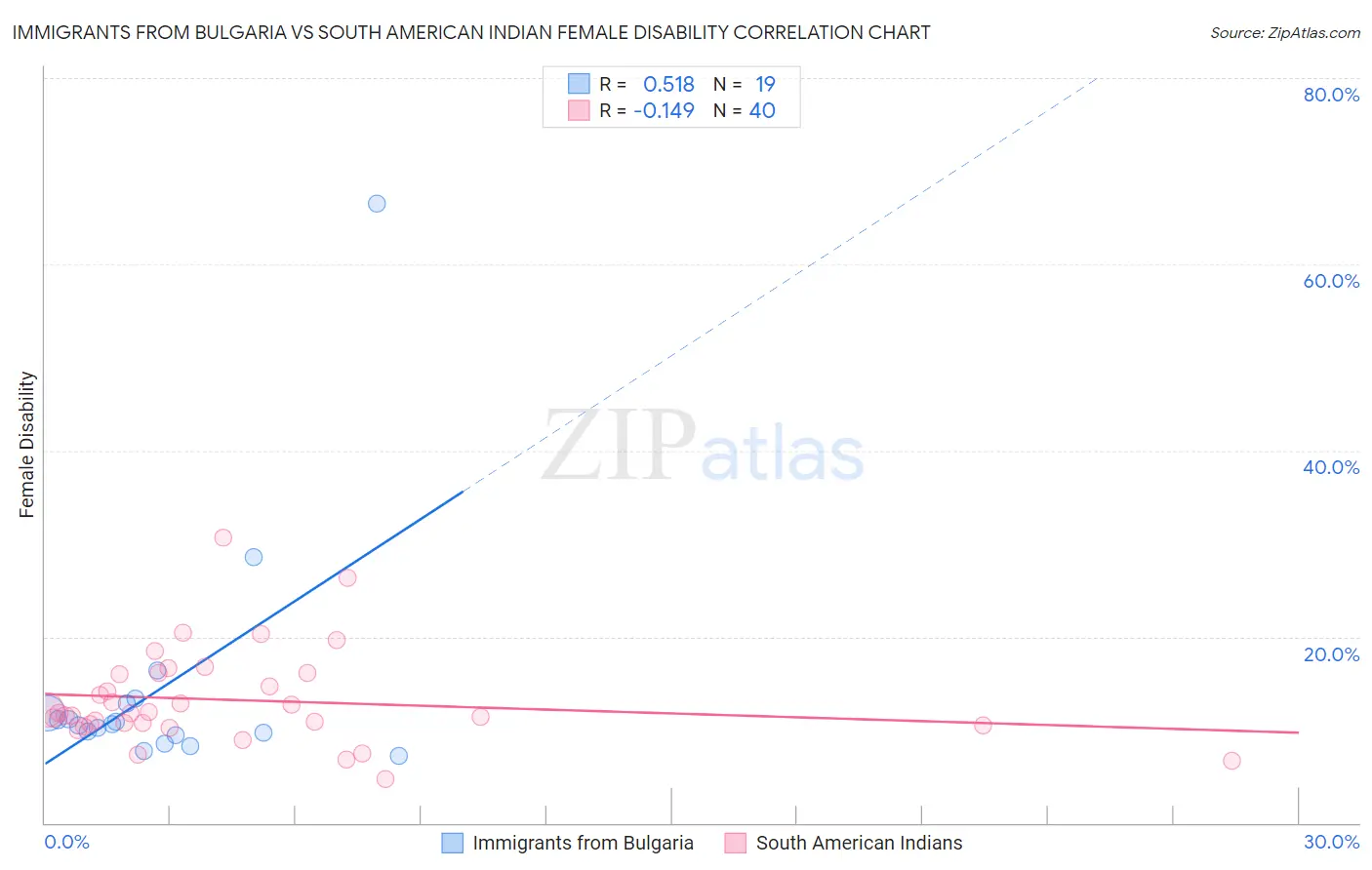 Immigrants from Bulgaria vs South American Indian Female Disability