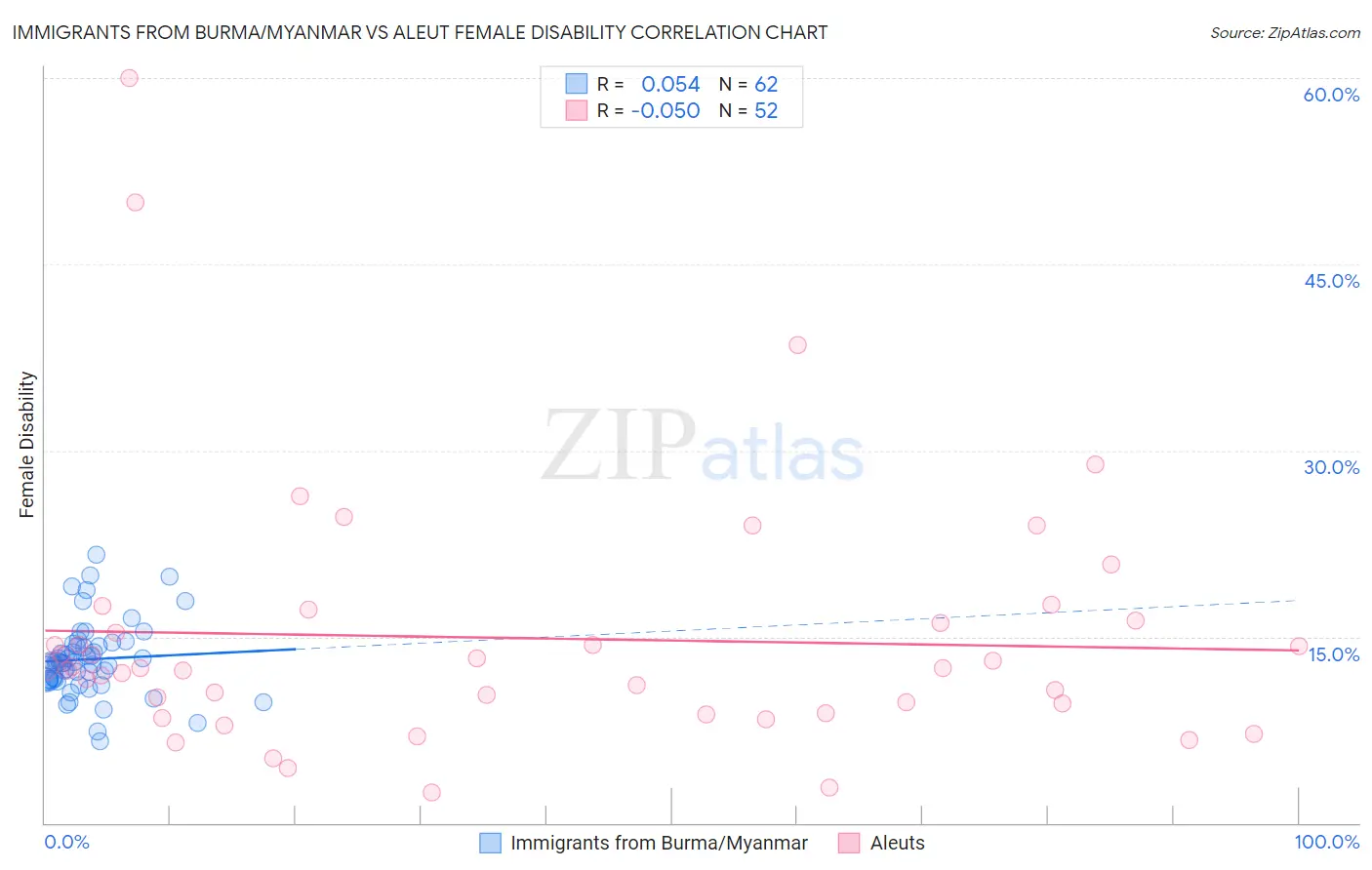 Immigrants from Burma/Myanmar vs Aleut Female Disability