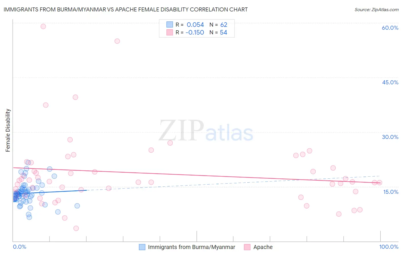 Immigrants from Burma/Myanmar vs Apache Female Disability