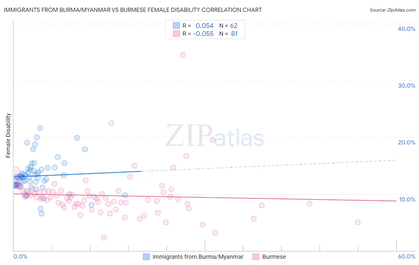 Immigrants from Burma/Myanmar vs Burmese Female Disability