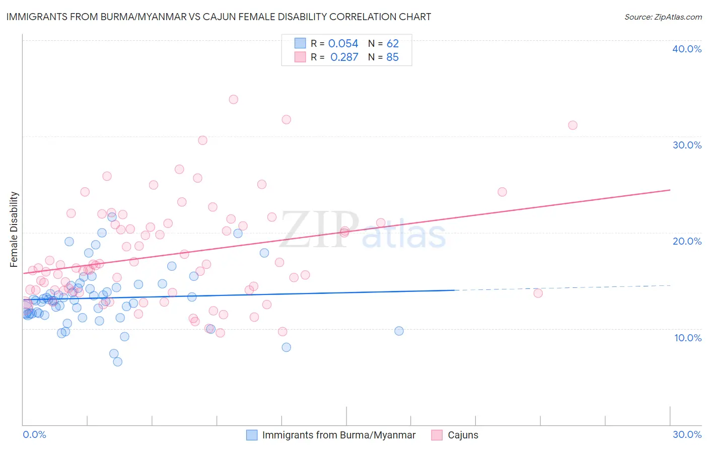 Immigrants from Burma/Myanmar vs Cajun Female Disability