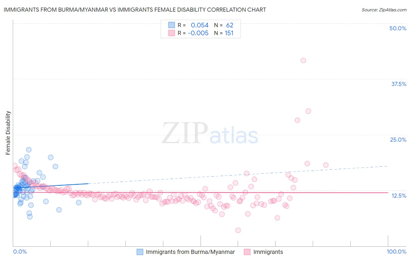 Immigrants from Burma/Myanmar vs Immigrants Female Disability