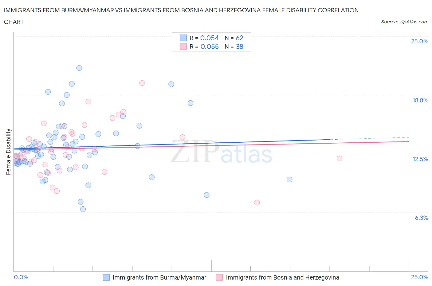 Immigrants from Burma/Myanmar vs Immigrants from Bosnia and Herzegovina Female Disability