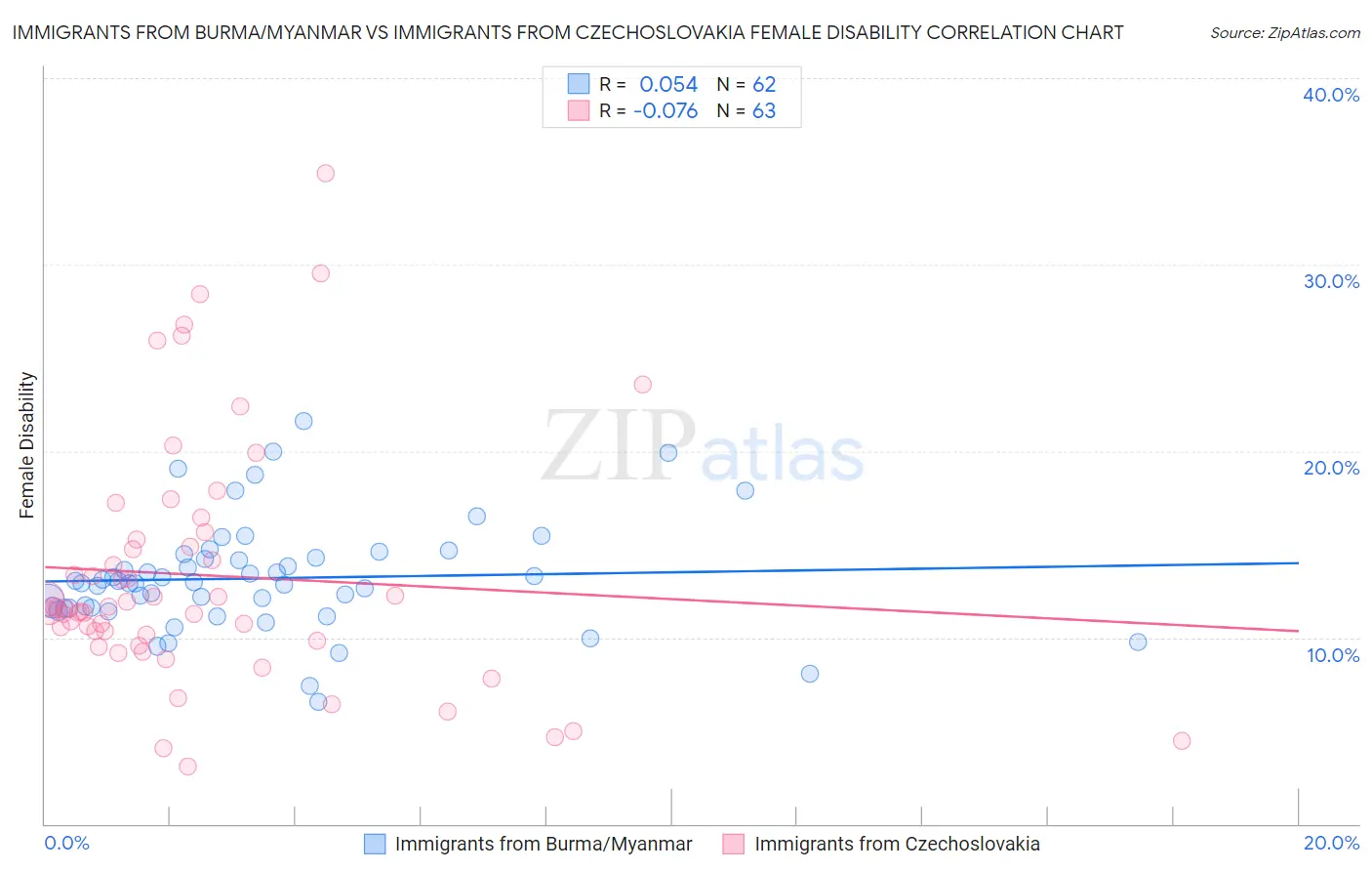 Immigrants from Burma/Myanmar vs Immigrants from Czechoslovakia Female Disability