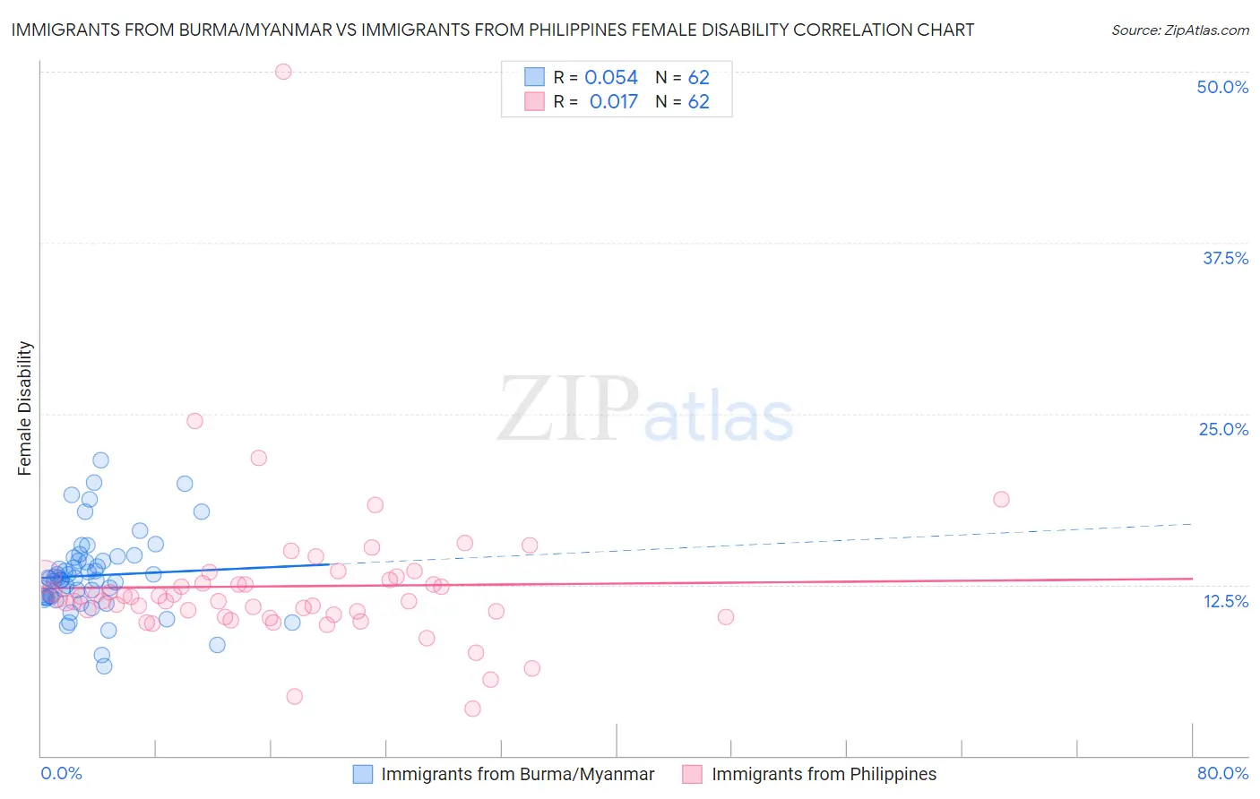 Immigrants from Burma/Myanmar vs Immigrants from Philippines Female Disability