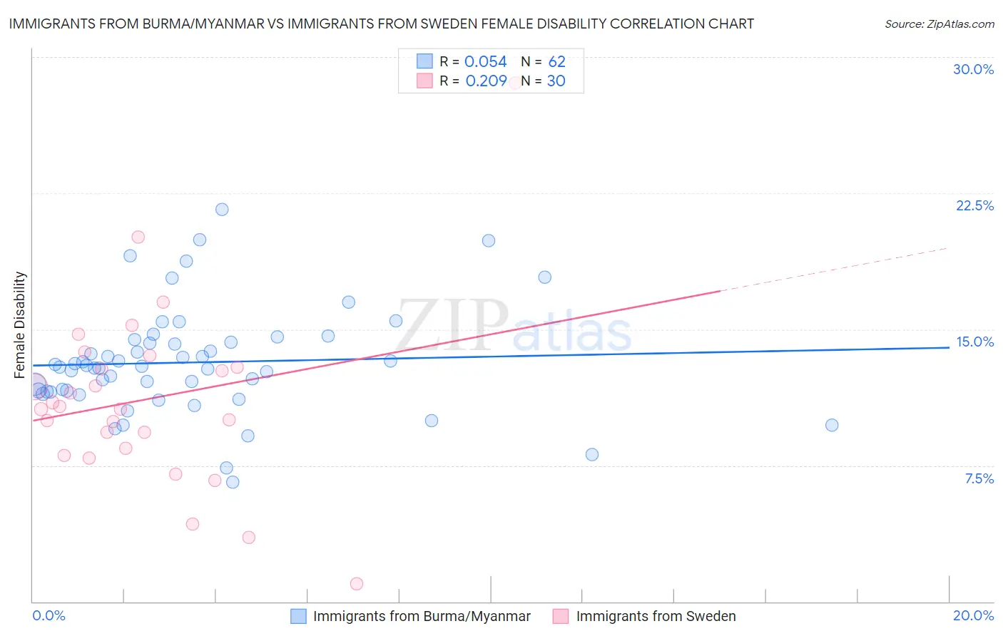 Immigrants from Burma/Myanmar vs Immigrants from Sweden Female Disability