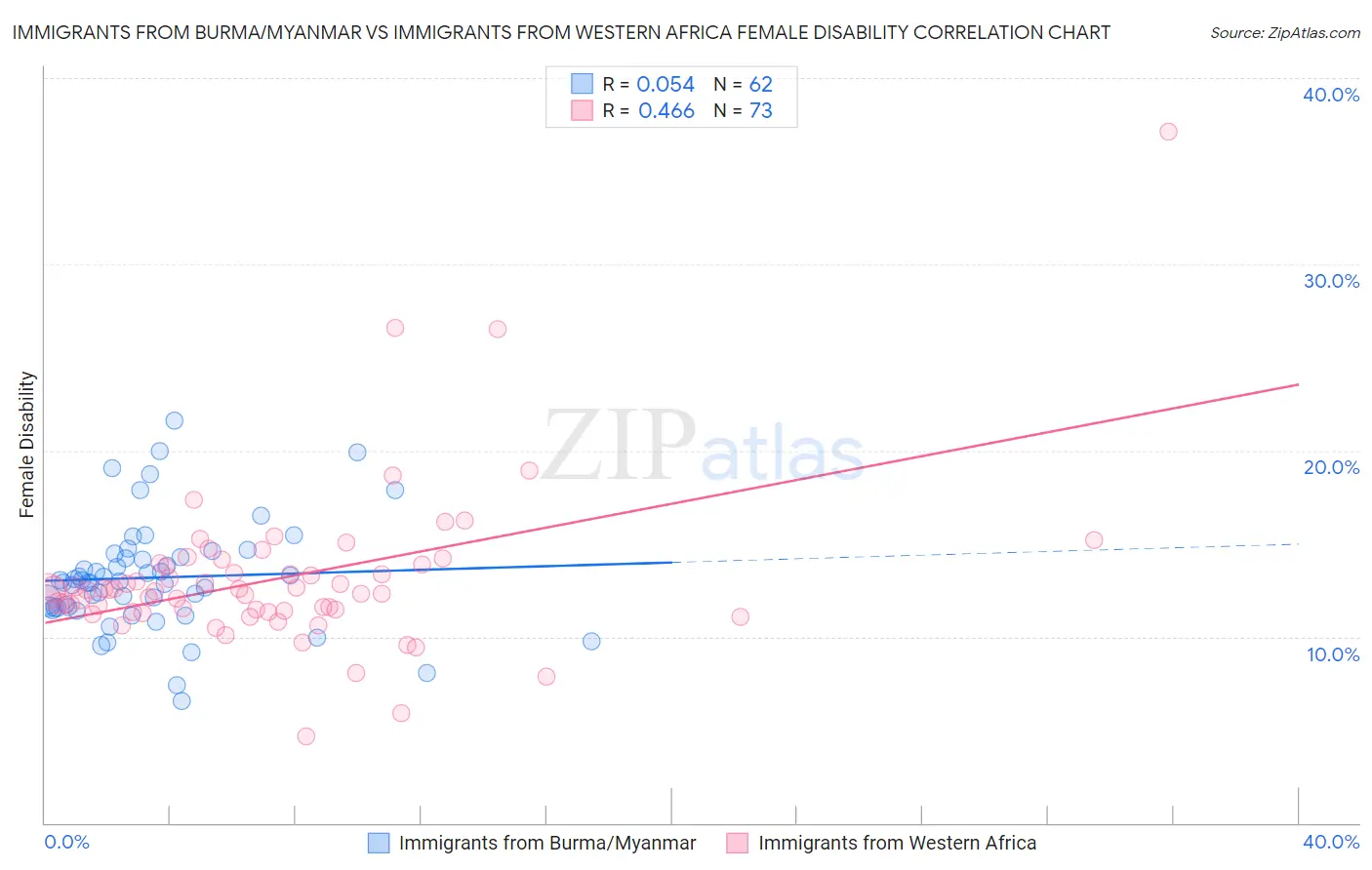 Immigrants from Burma/Myanmar vs Immigrants from Western Africa Female Disability