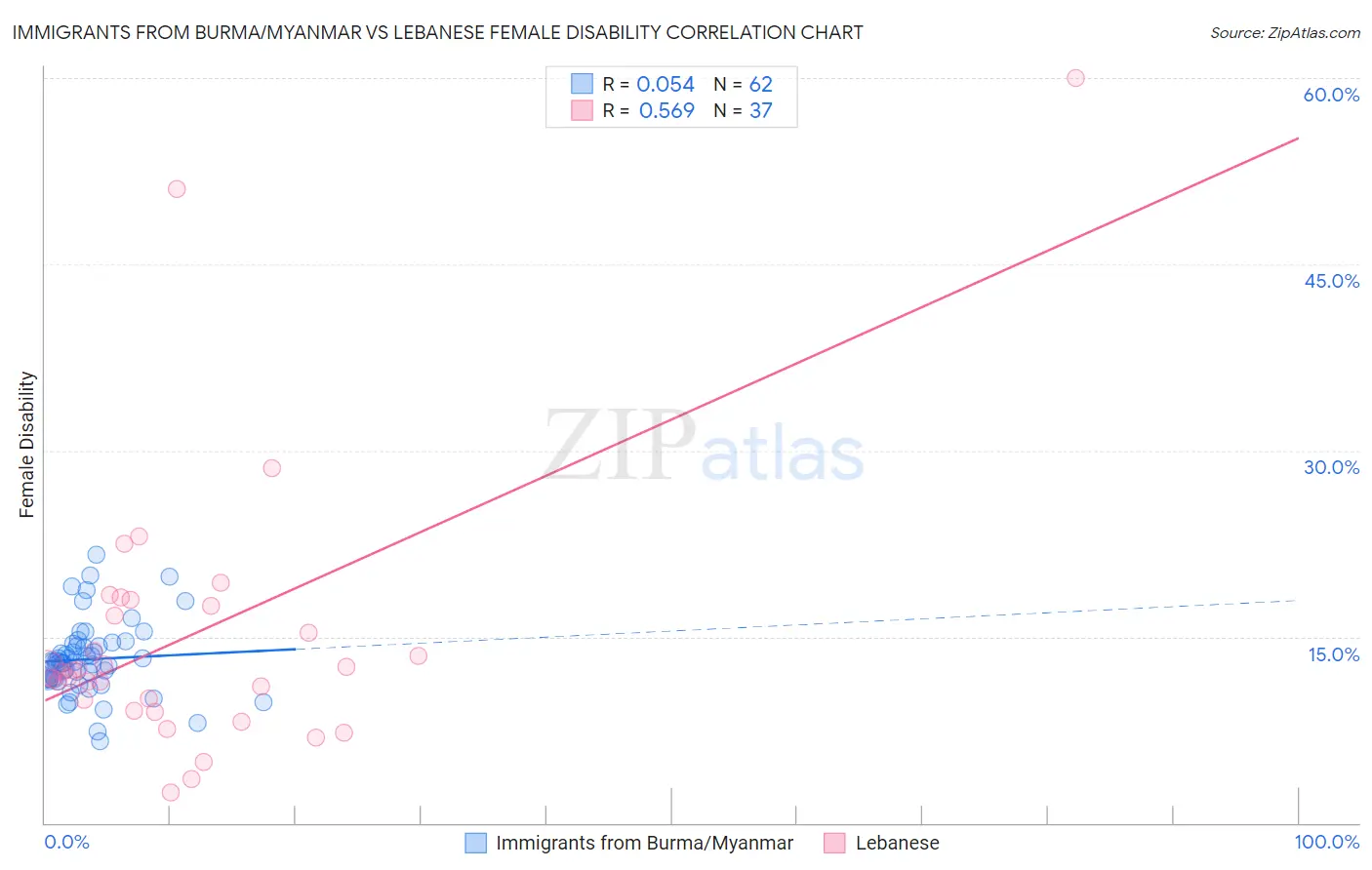 Immigrants from Burma/Myanmar vs Lebanese Female Disability