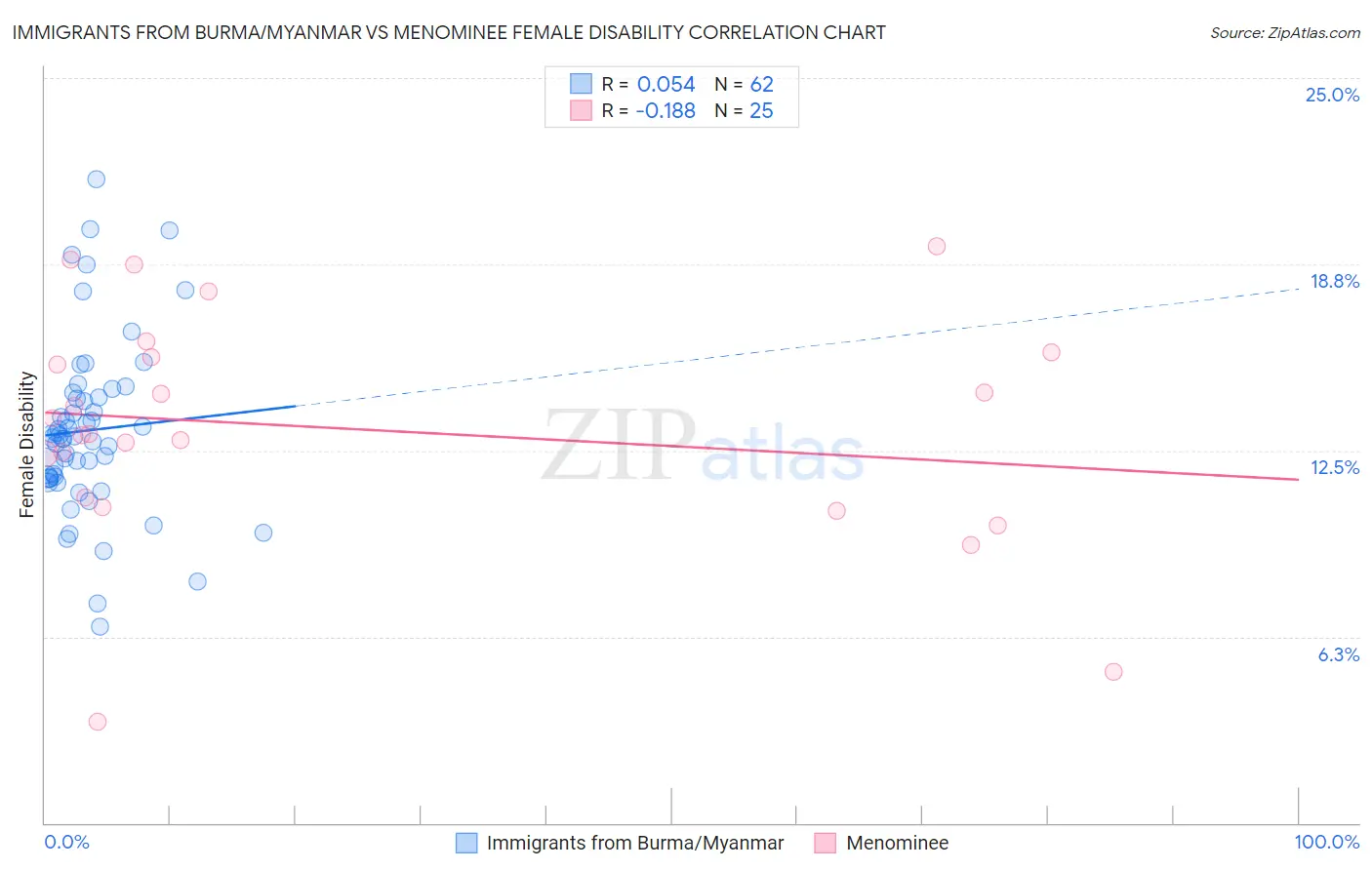 Immigrants from Burma/Myanmar vs Menominee Female Disability