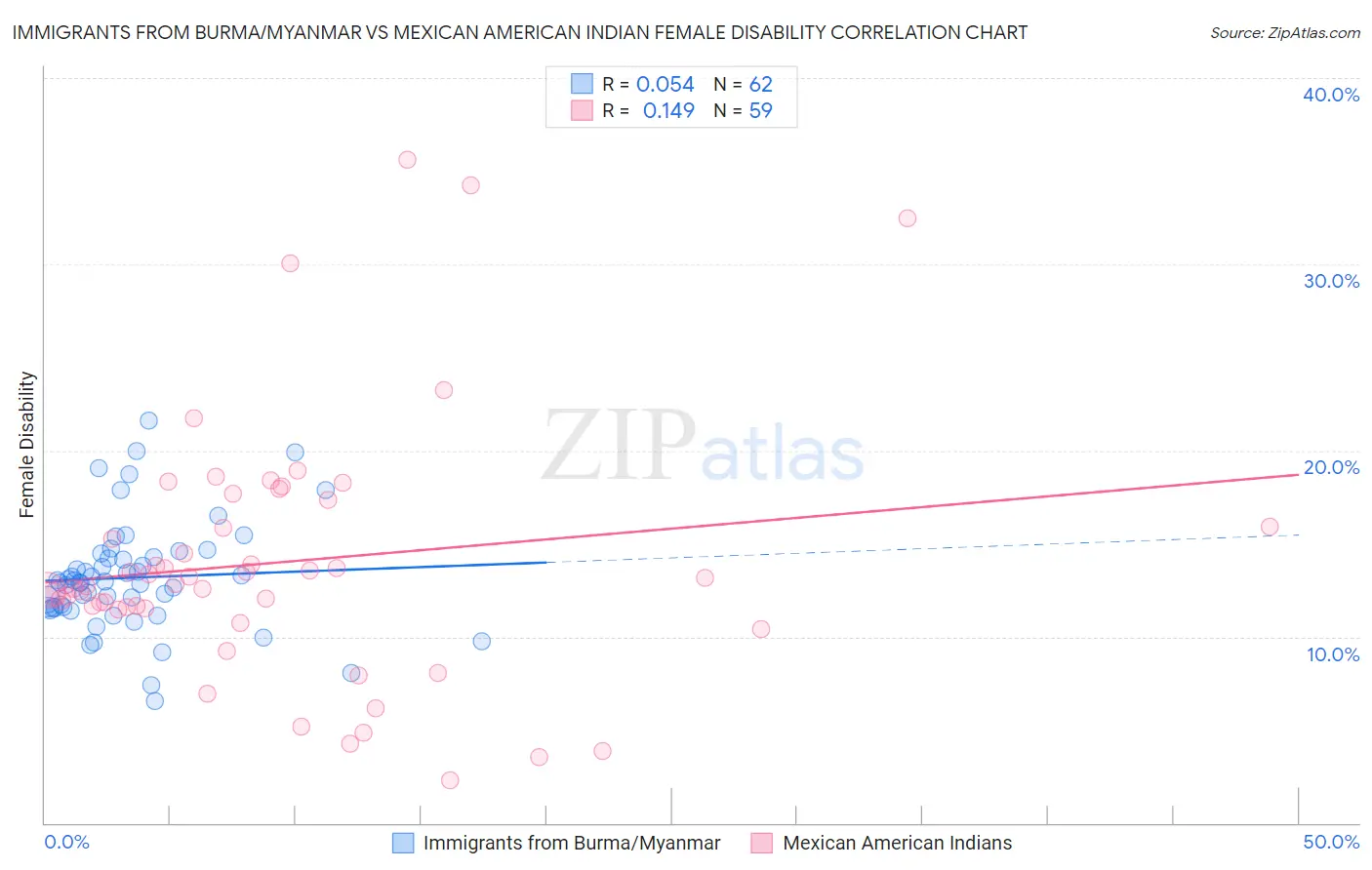 Immigrants from Burma/Myanmar vs Mexican American Indian Female Disability