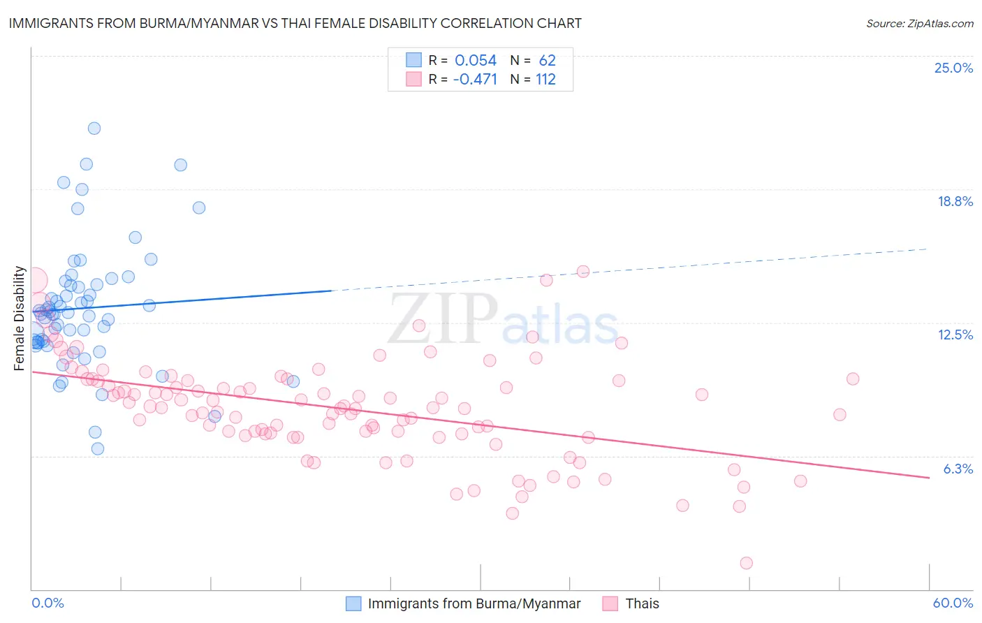 Immigrants from Burma/Myanmar vs Thai Female Disability