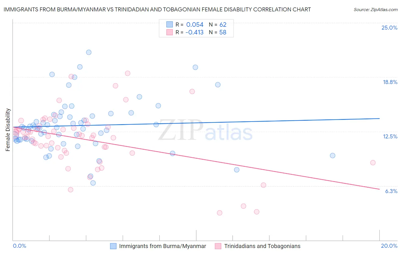 Immigrants from Burma/Myanmar vs Trinidadian and Tobagonian Female Disability