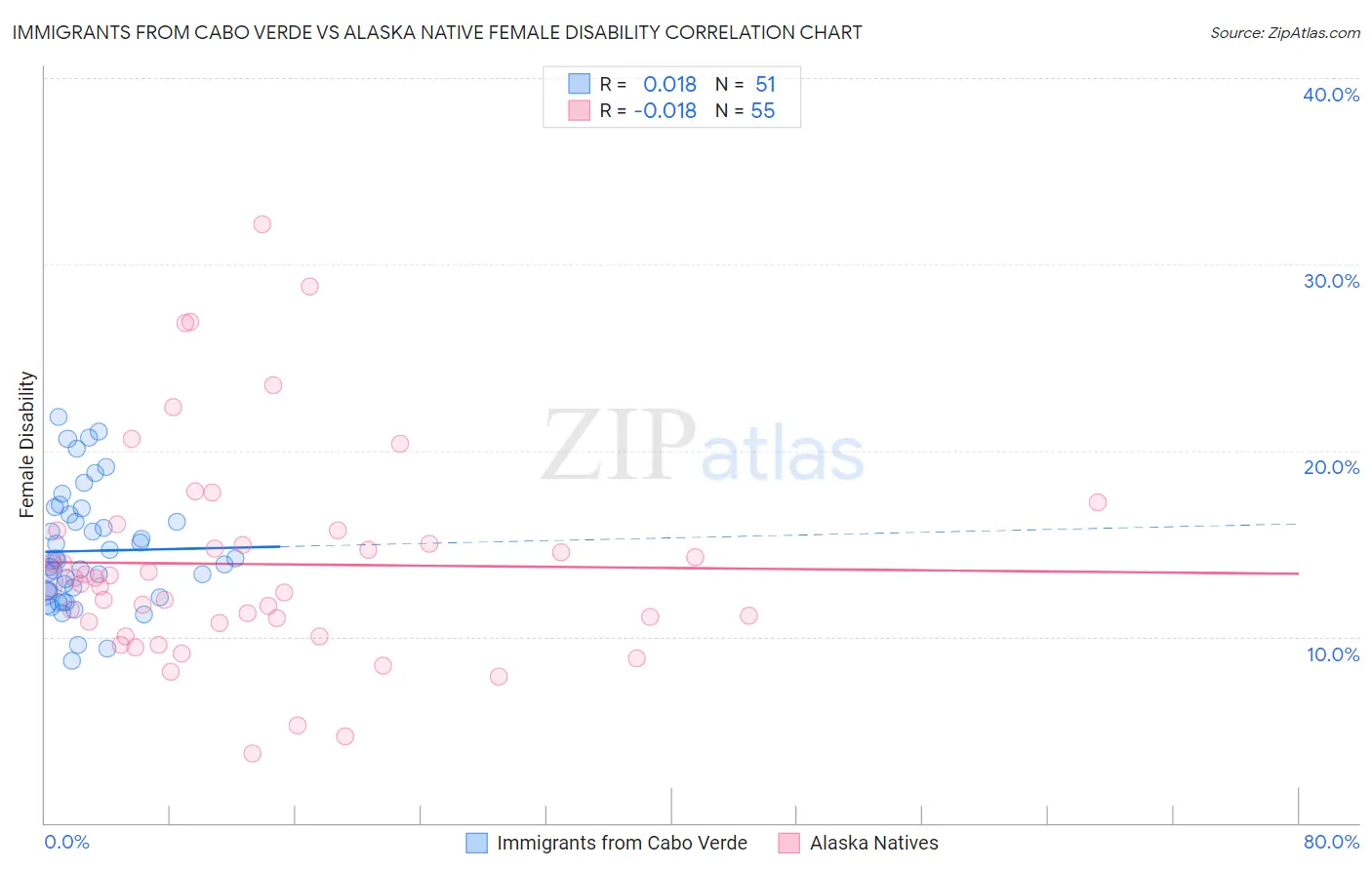 Immigrants from Cabo Verde vs Alaska Native Female Disability