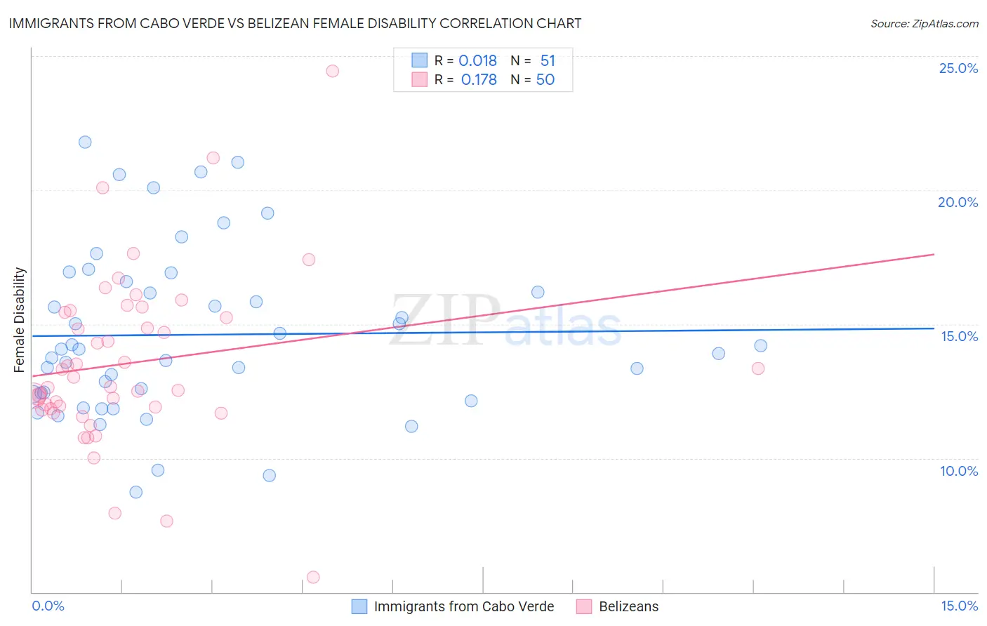 Immigrants from Cabo Verde vs Belizean Female Disability