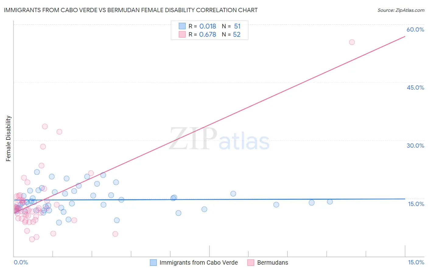 Immigrants from Cabo Verde vs Bermudan Female Disability