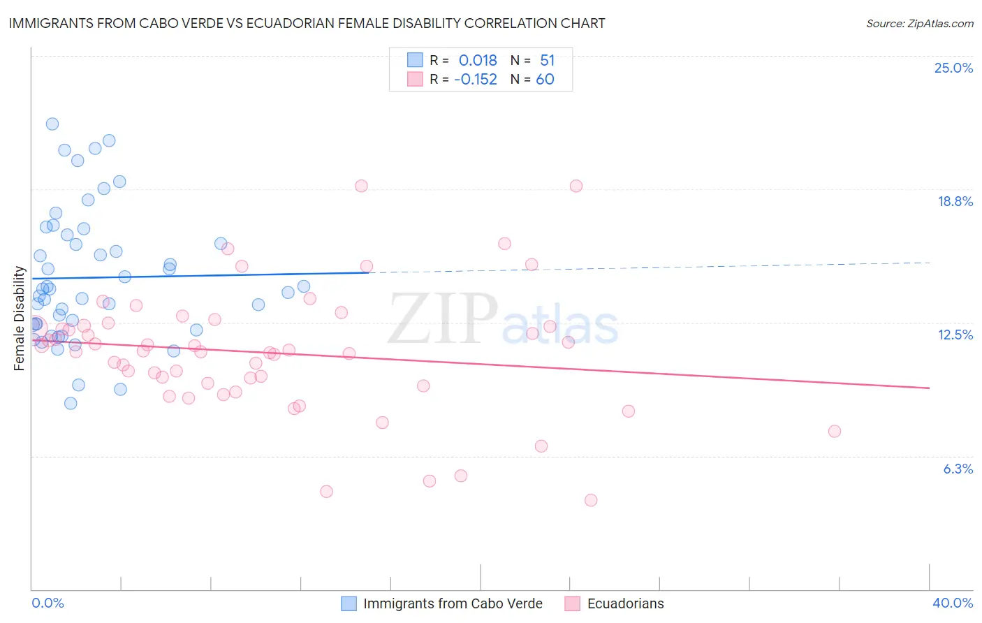 Immigrants from Cabo Verde vs Ecuadorian Female Disability