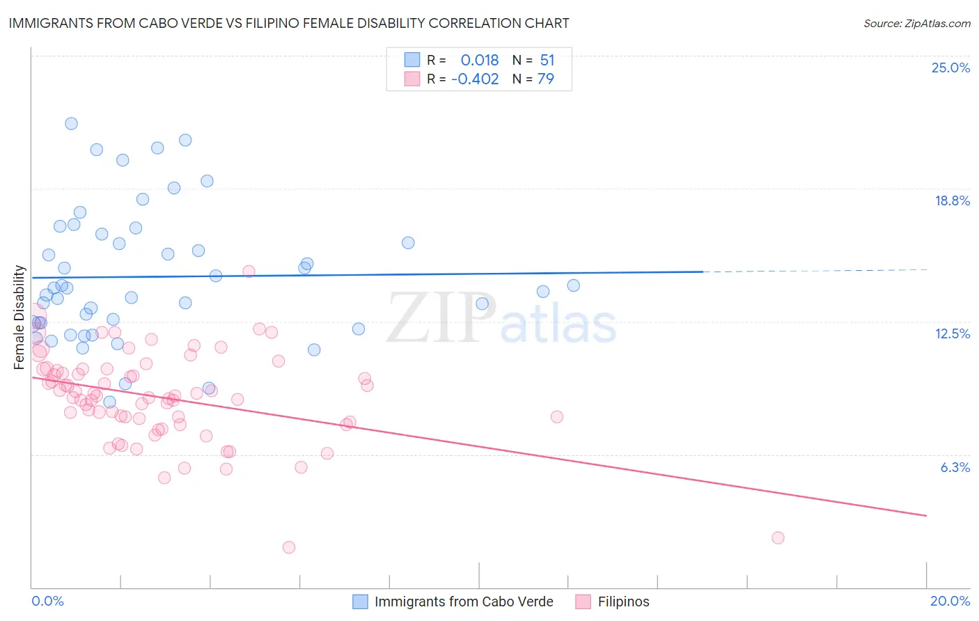 Immigrants from Cabo Verde vs Filipino Female Disability