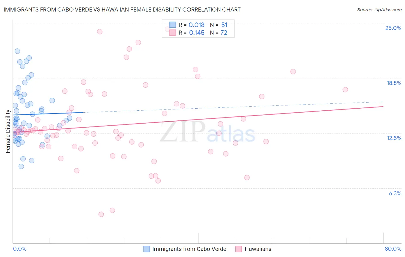 Immigrants from Cabo Verde vs Hawaiian Female Disability