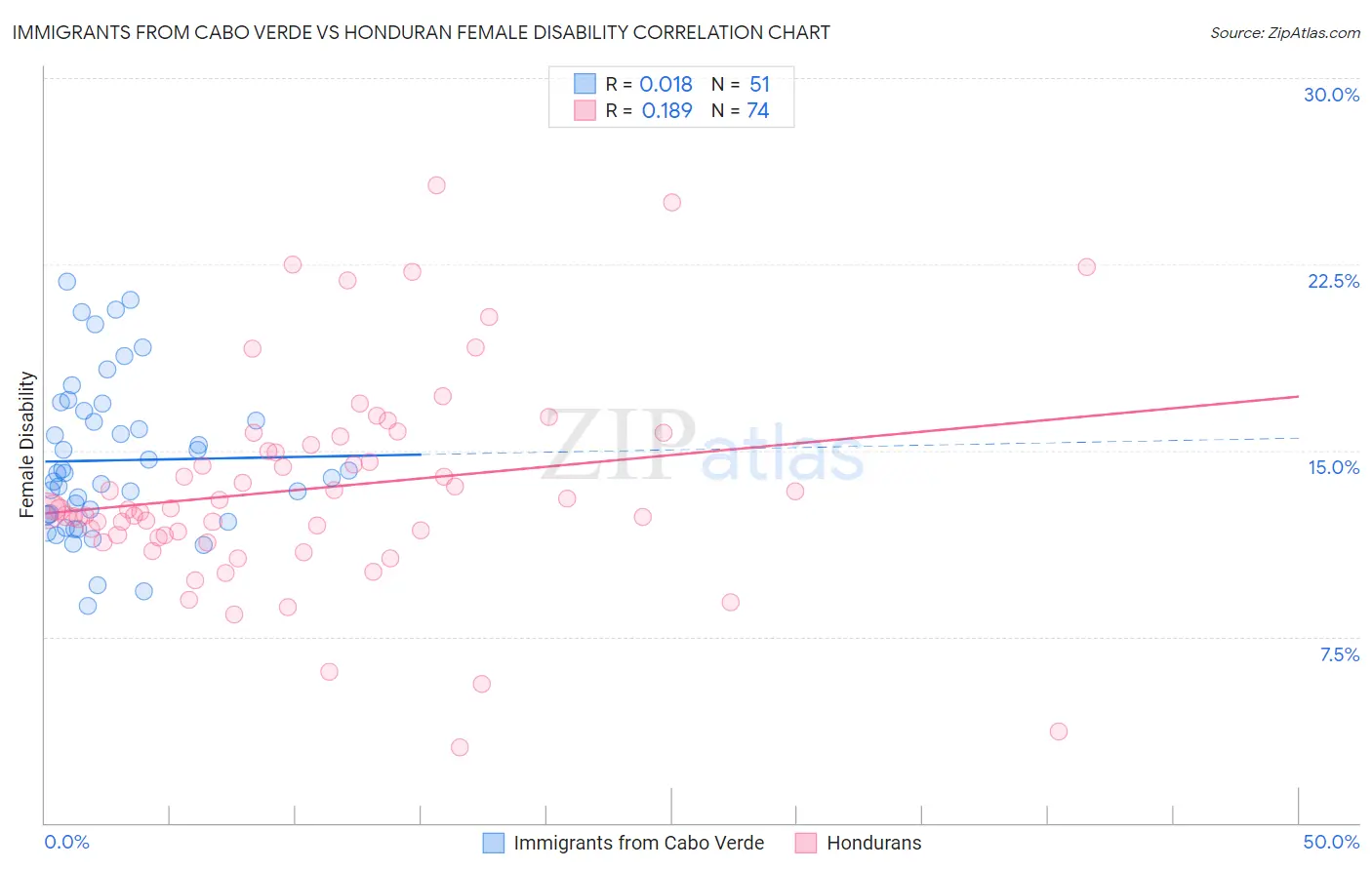 Immigrants from Cabo Verde vs Honduran Female Disability