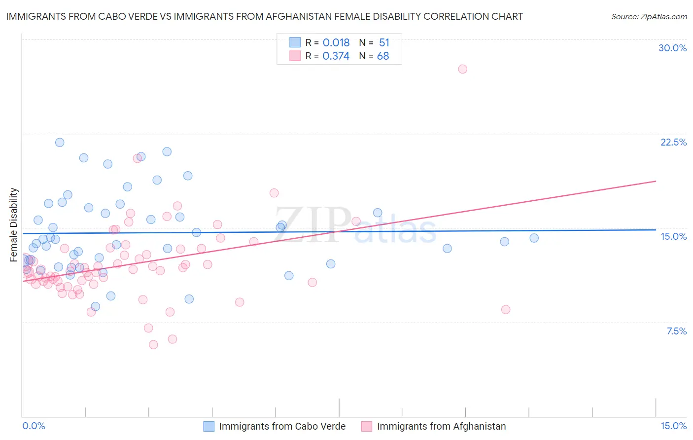 Immigrants from Cabo Verde vs Immigrants from Afghanistan Female Disability