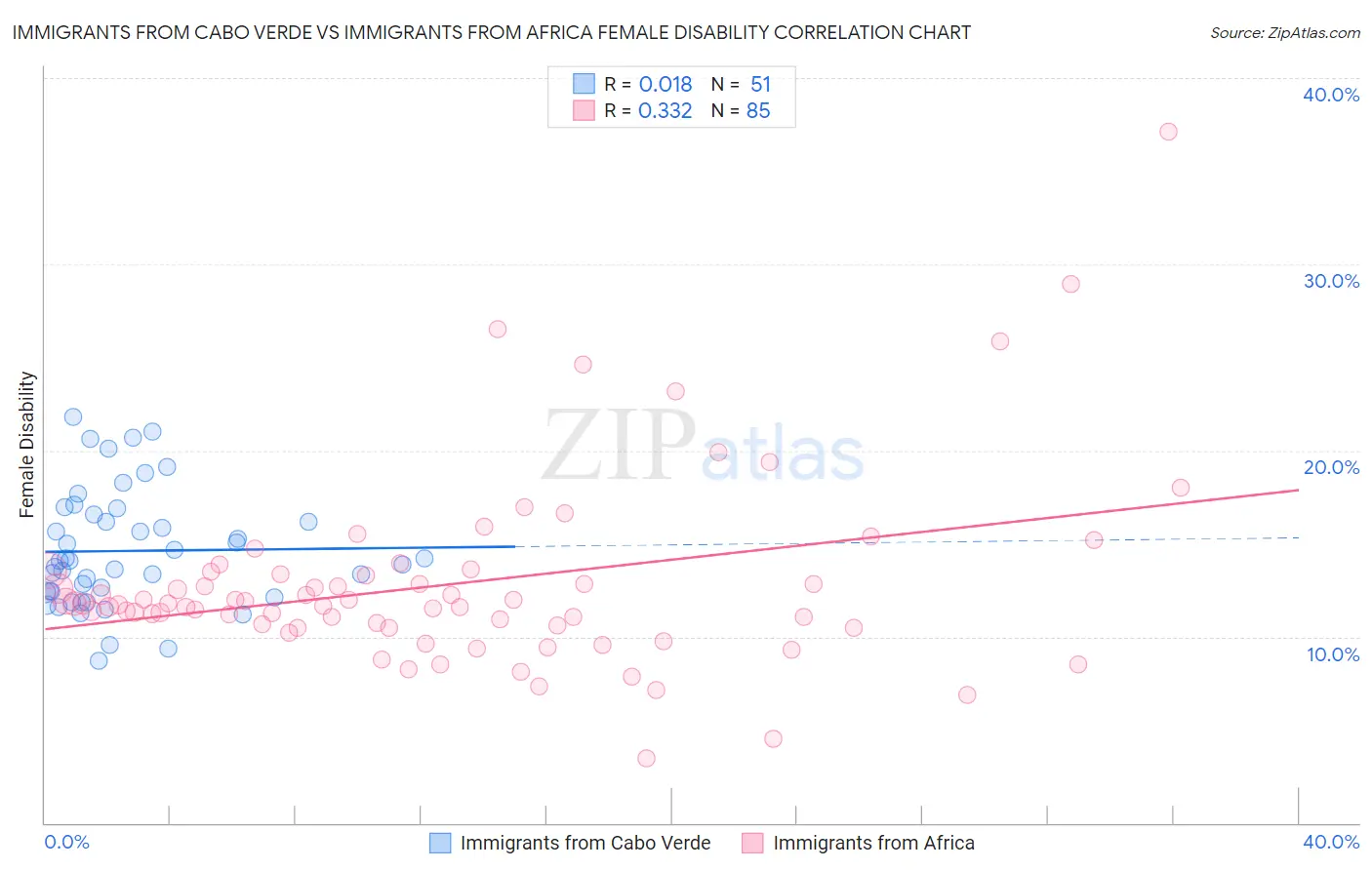 Immigrants from Cabo Verde vs Immigrants from Africa Female Disability