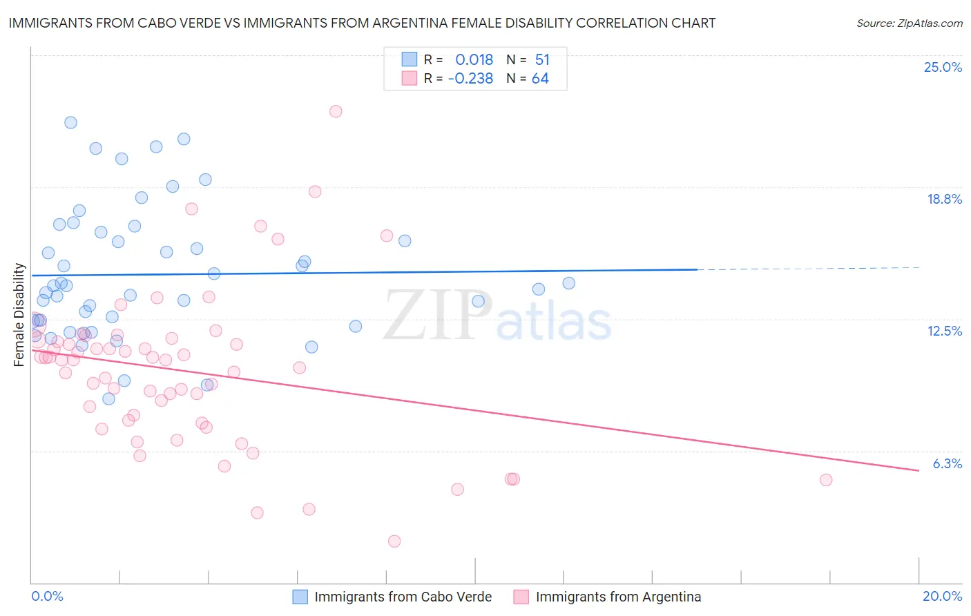 Immigrants from Cabo Verde vs Immigrants from Argentina Female Disability