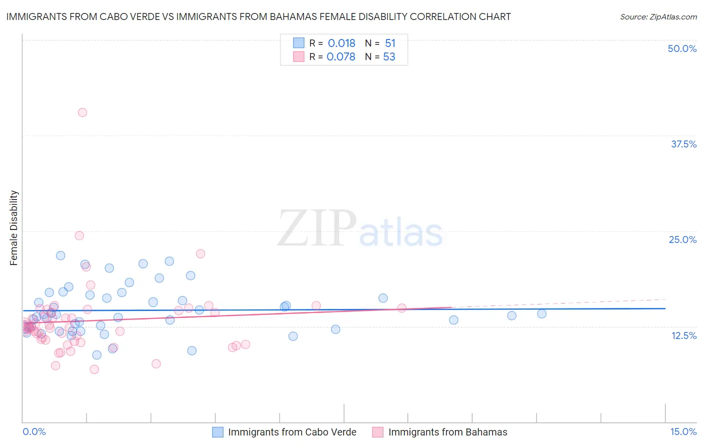 Immigrants from Cabo Verde vs Immigrants from Bahamas Female Disability