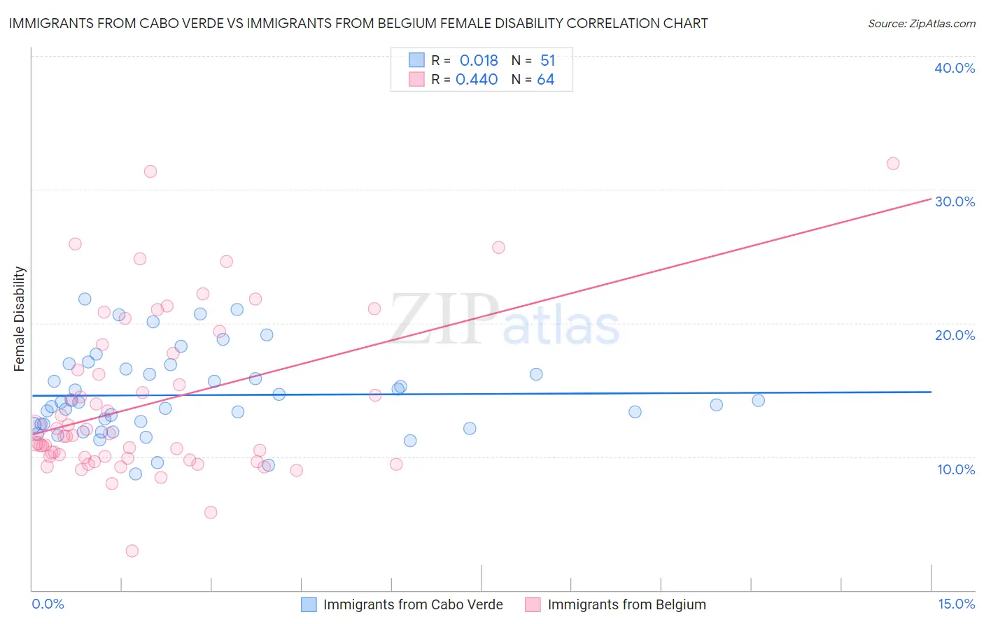 Immigrants from Cabo Verde vs Immigrants from Belgium Female Disability