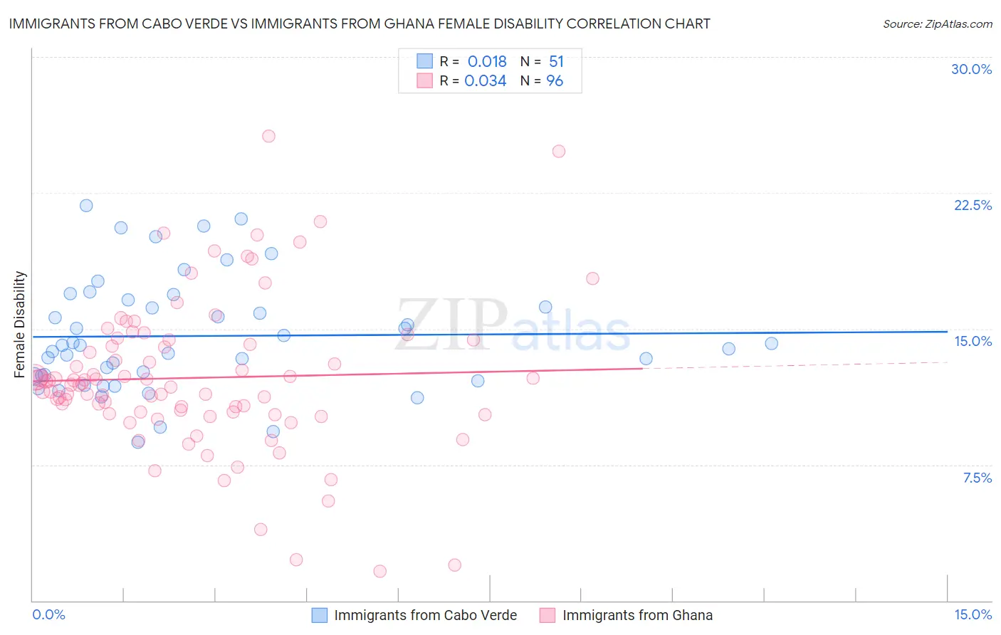 Immigrants from Cabo Verde vs Immigrants from Ghana Female Disability