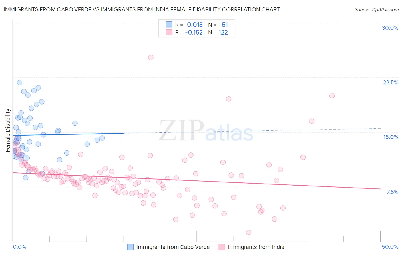 Immigrants from Cabo Verde vs Immigrants from India Female Disability