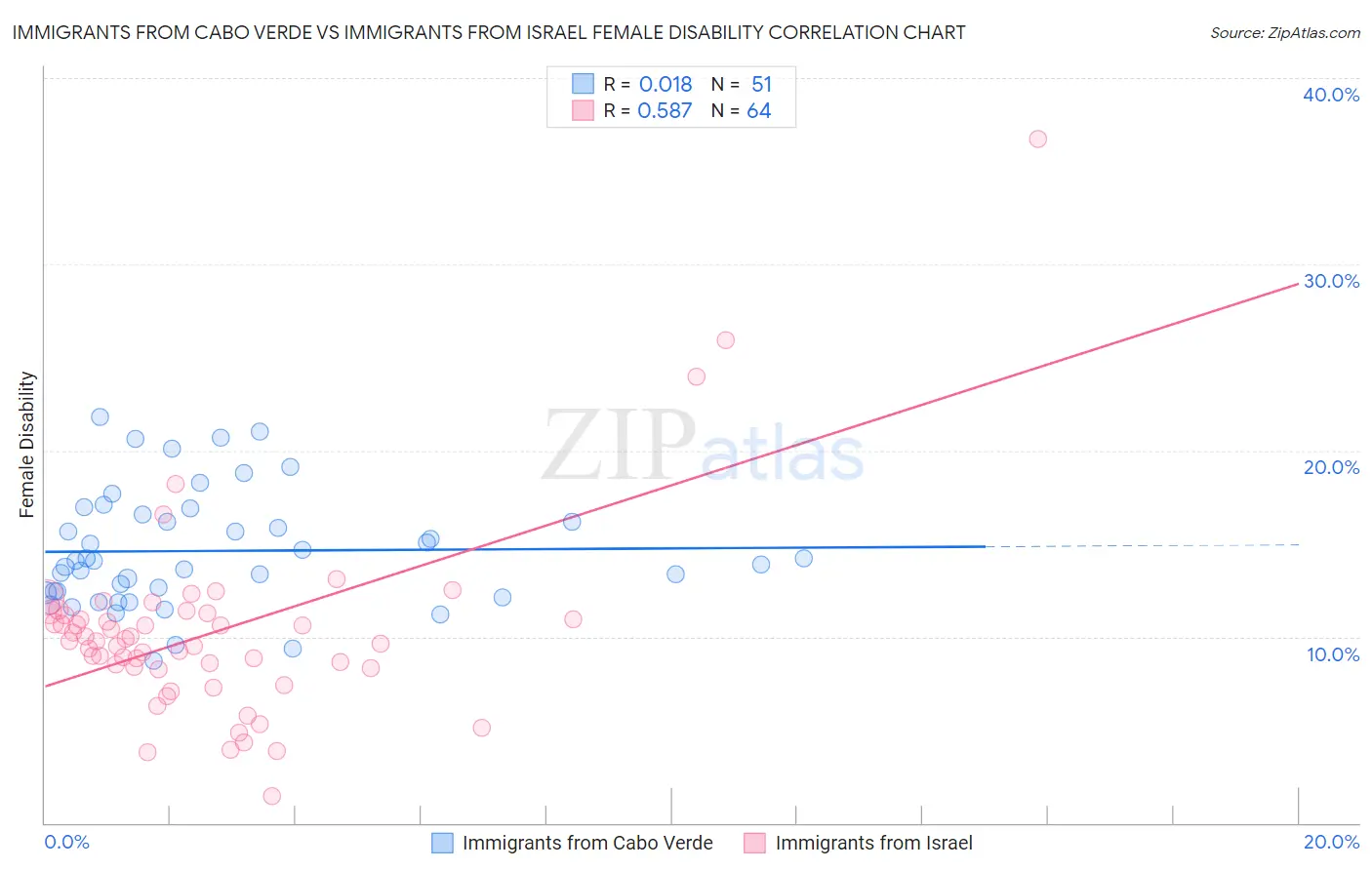 Immigrants from Cabo Verde vs Immigrants from Israel Female Disability