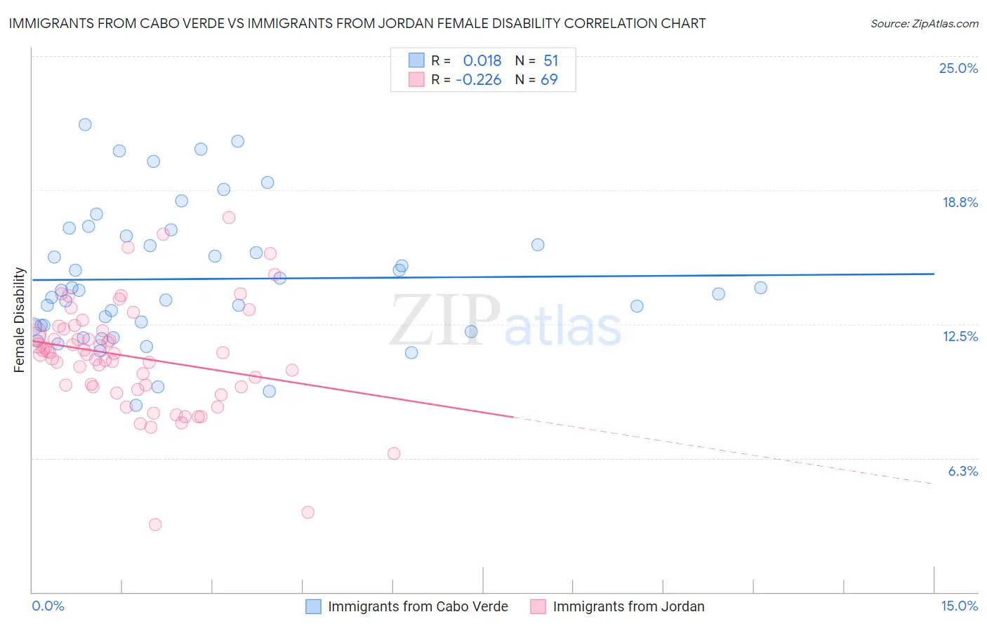 Immigrants from Cabo Verde vs Immigrants from Jordan Female Disability