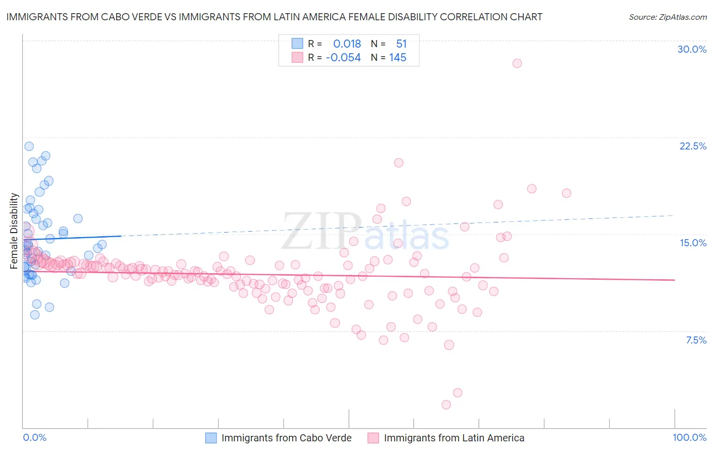 Immigrants from Cabo Verde vs Immigrants from Latin America Female Disability