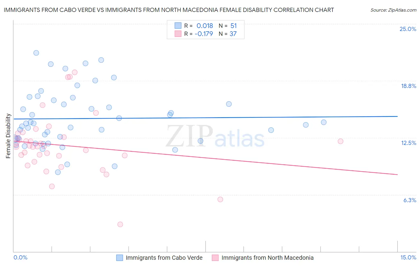 Immigrants from Cabo Verde vs Immigrants from North Macedonia Female Disability