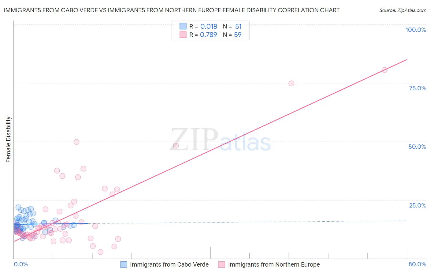 Immigrants from Cabo Verde vs Immigrants from Northern Europe Female Disability