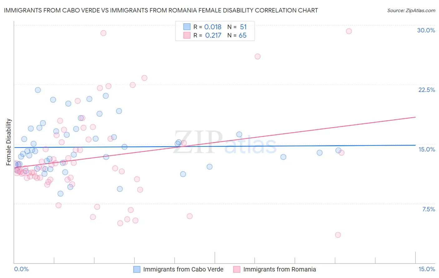 Immigrants from Cabo Verde vs Immigrants from Romania Female Disability