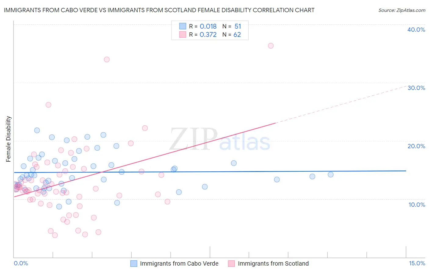 Immigrants from Cabo Verde vs Immigrants from Scotland Female Disability