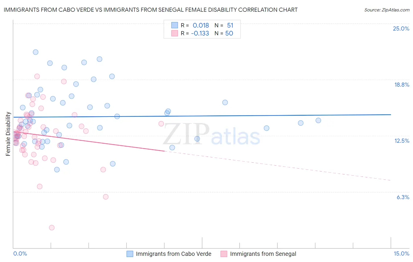 Immigrants from Cabo Verde vs Immigrants from Senegal Female Disability