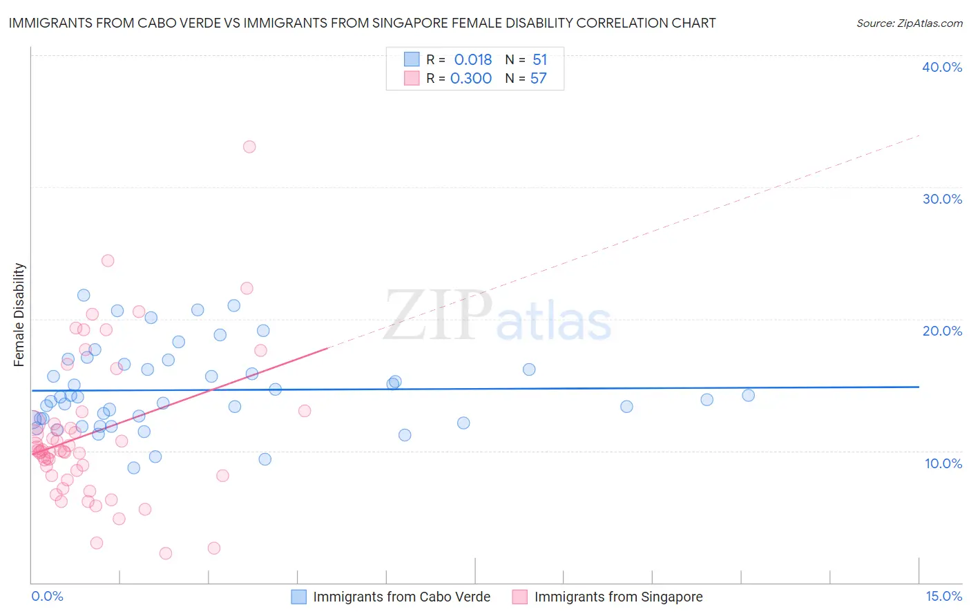 Immigrants from Cabo Verde vs Immigrants from Singapore Female Disability