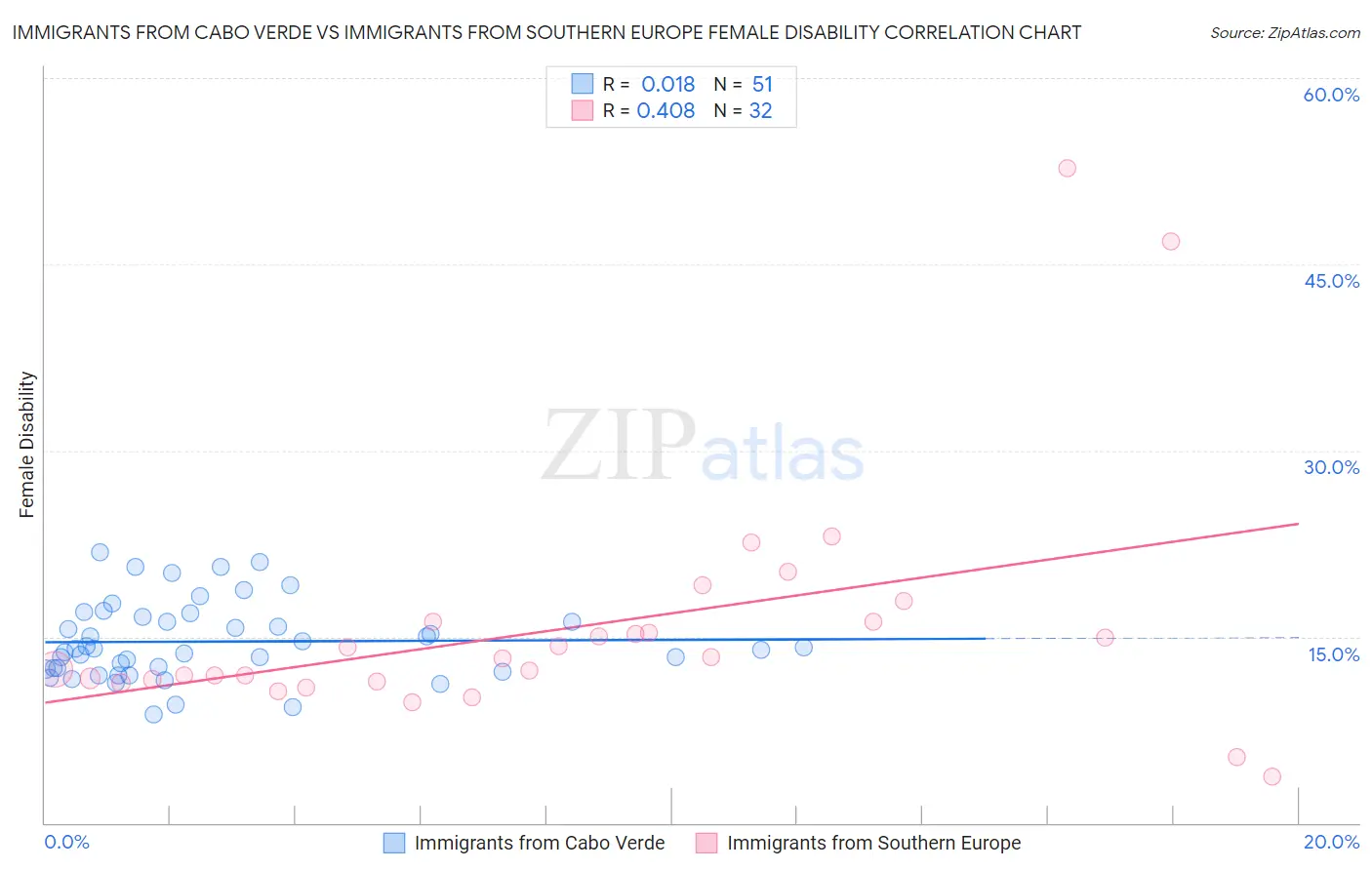 Immigrants from Cabo Verde vs Immigrants from Southern Europe Female Disability