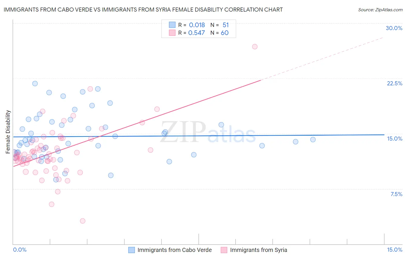 Immigrants from Cabo Verde vs Immigrants from Syria Female Disability