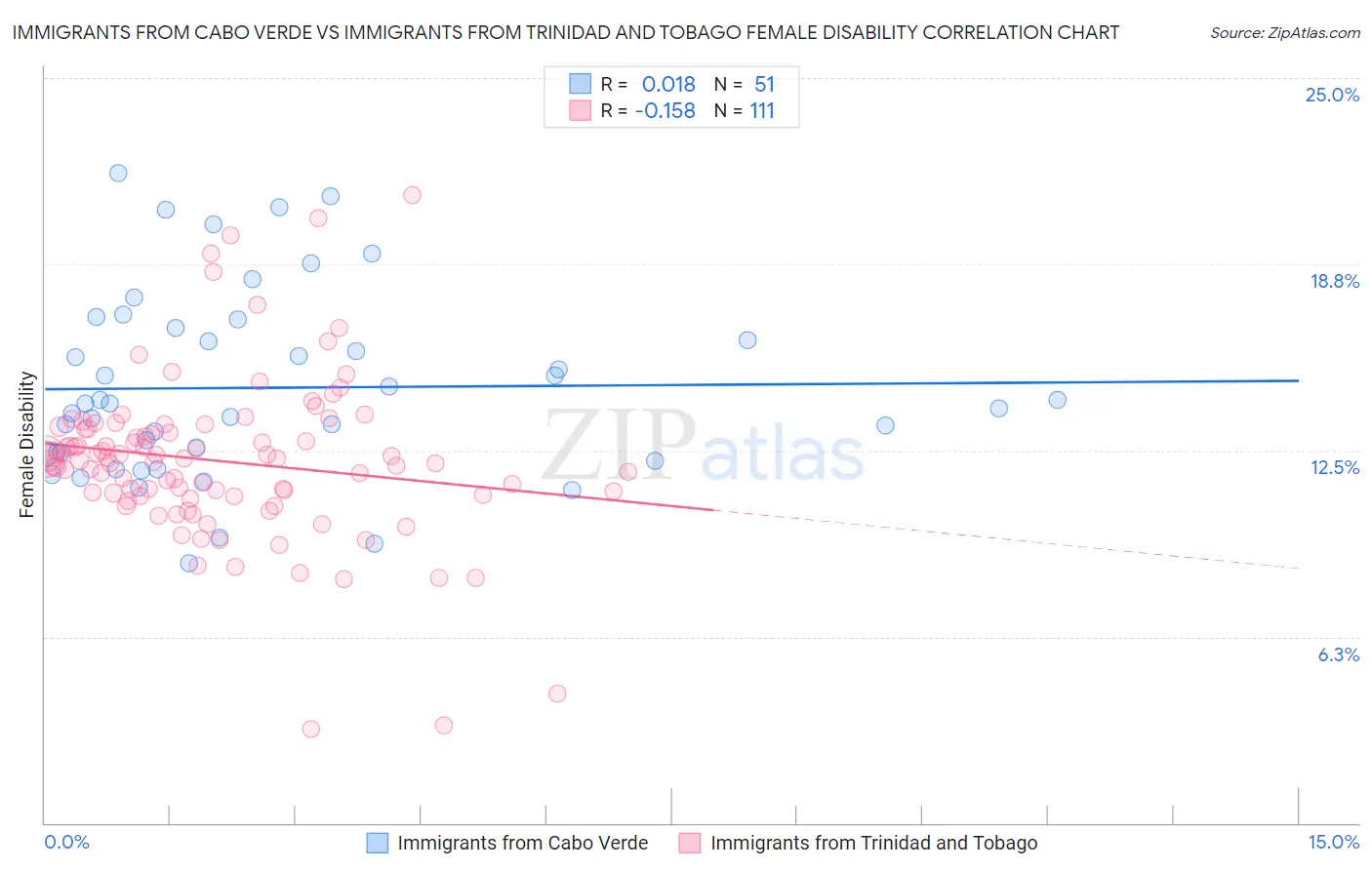 Immigrants from Cabo Verde vs Immigrants from Trinidad and Tobago Female Disability