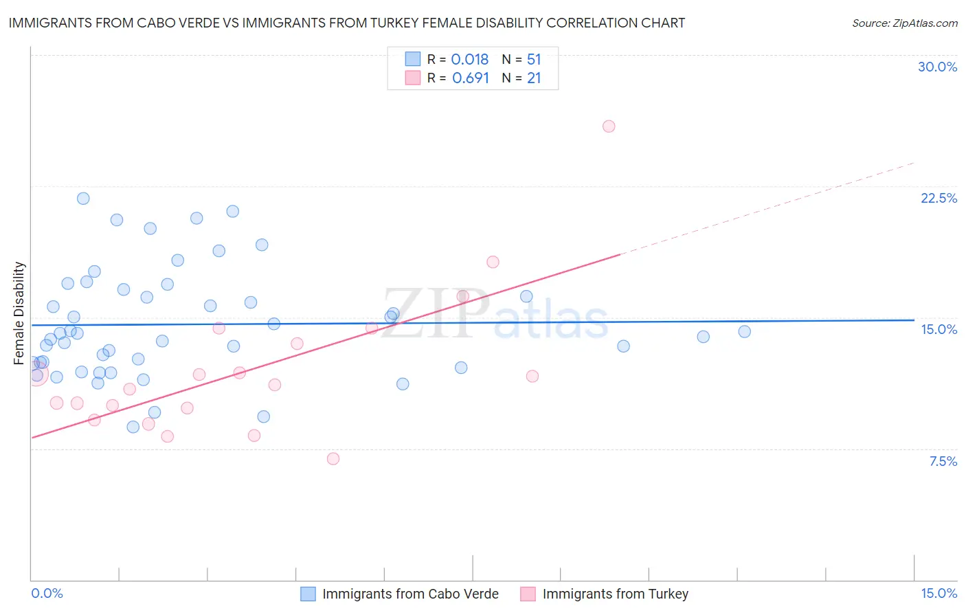 Immigrants from Cabo Verde vs Immigrants from Turkey Female Disability