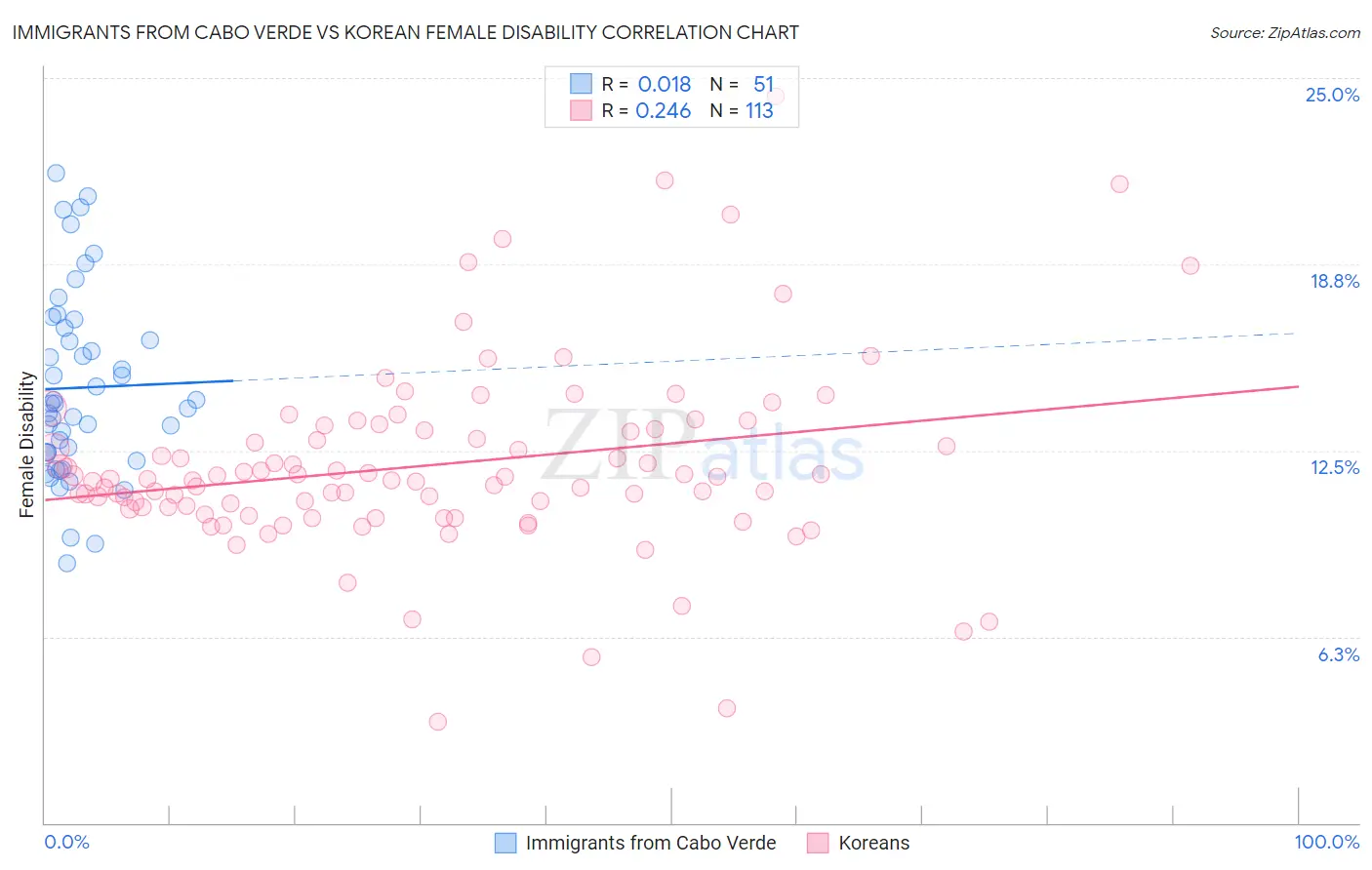 Immigrants from Cabo Verde vs Korean Female Disability