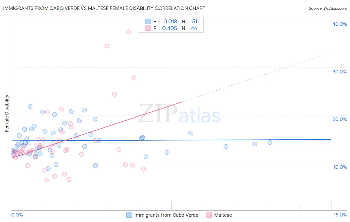 Immigrants from Cabo Verde vs Maltese Female Disability